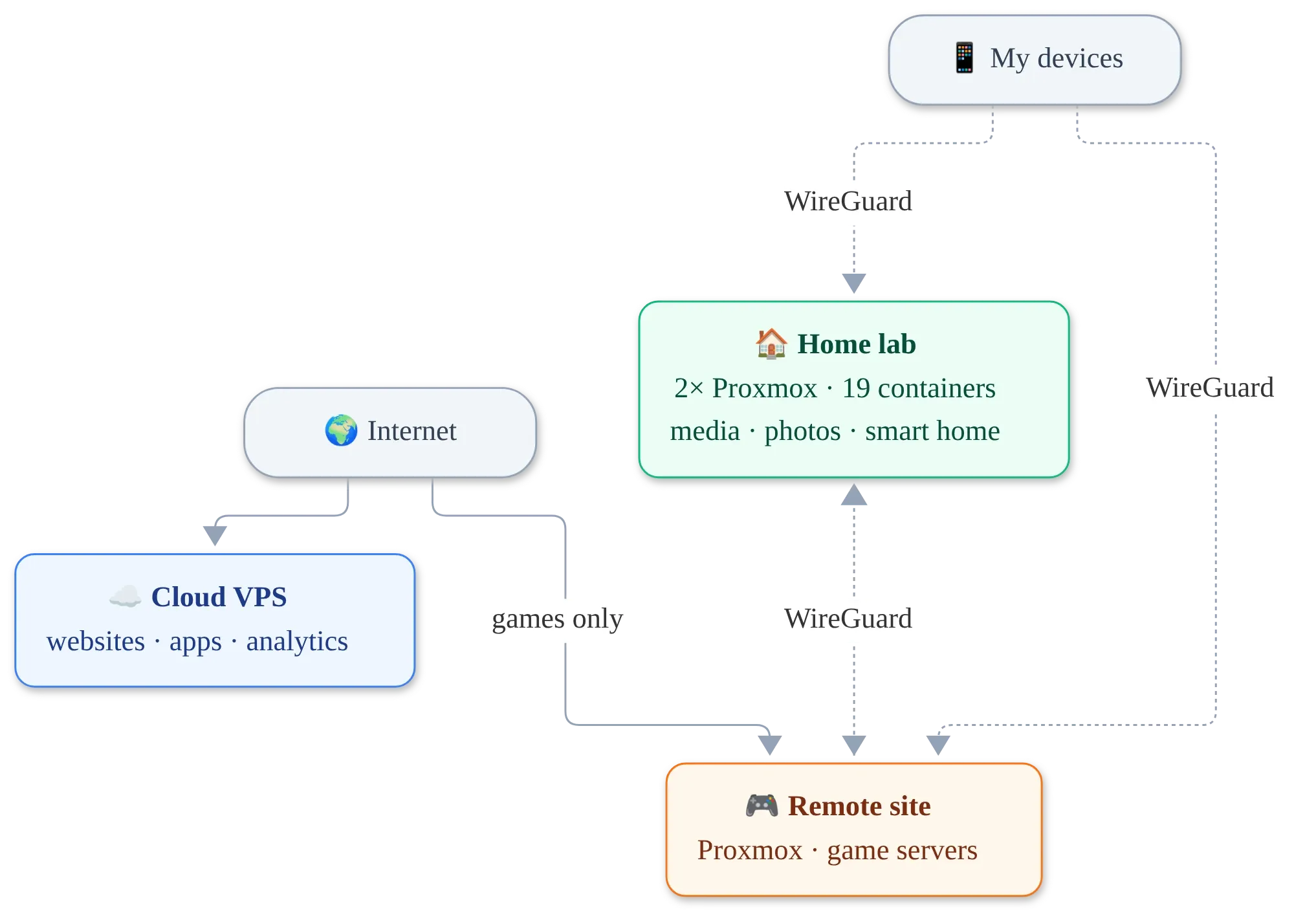 A diagram of my homelab.